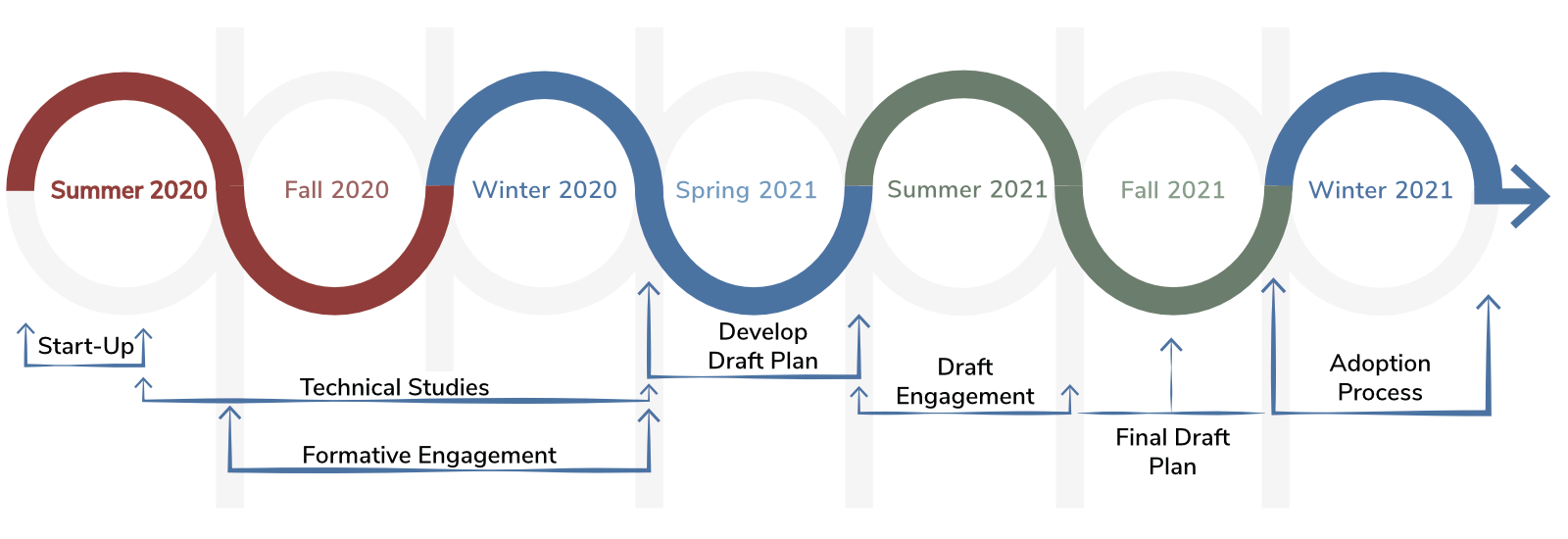 A timeline showing project start-up in summer 2020, technical studies from summer 2020 to winter 2020, formative engagement from fall 2020 to winter 2020, develop draft plan in spring 2021, draft engagement in summer 2021, final draft plan in fall 2021, and the adoption process in winter 2021.
