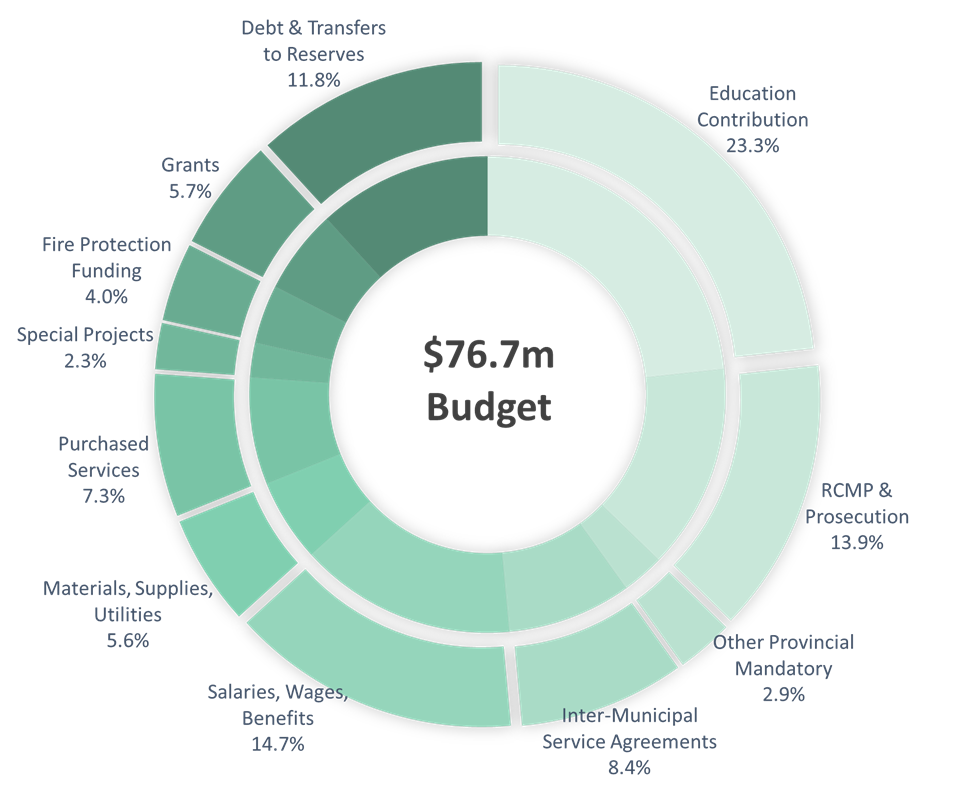 2026/27 Operating Expenditures Budget
